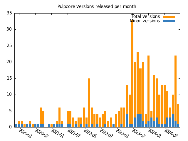 Histogram of Pulpcore releases