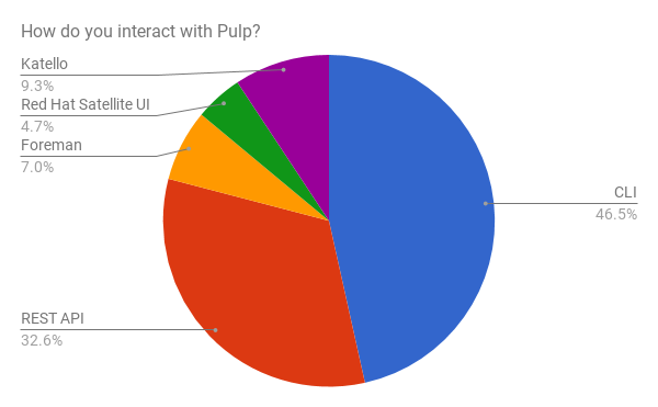 How do you interact with Pulp?