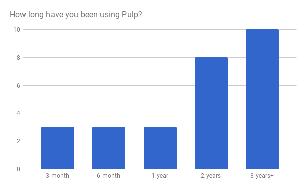 How long have you been using Pulp?