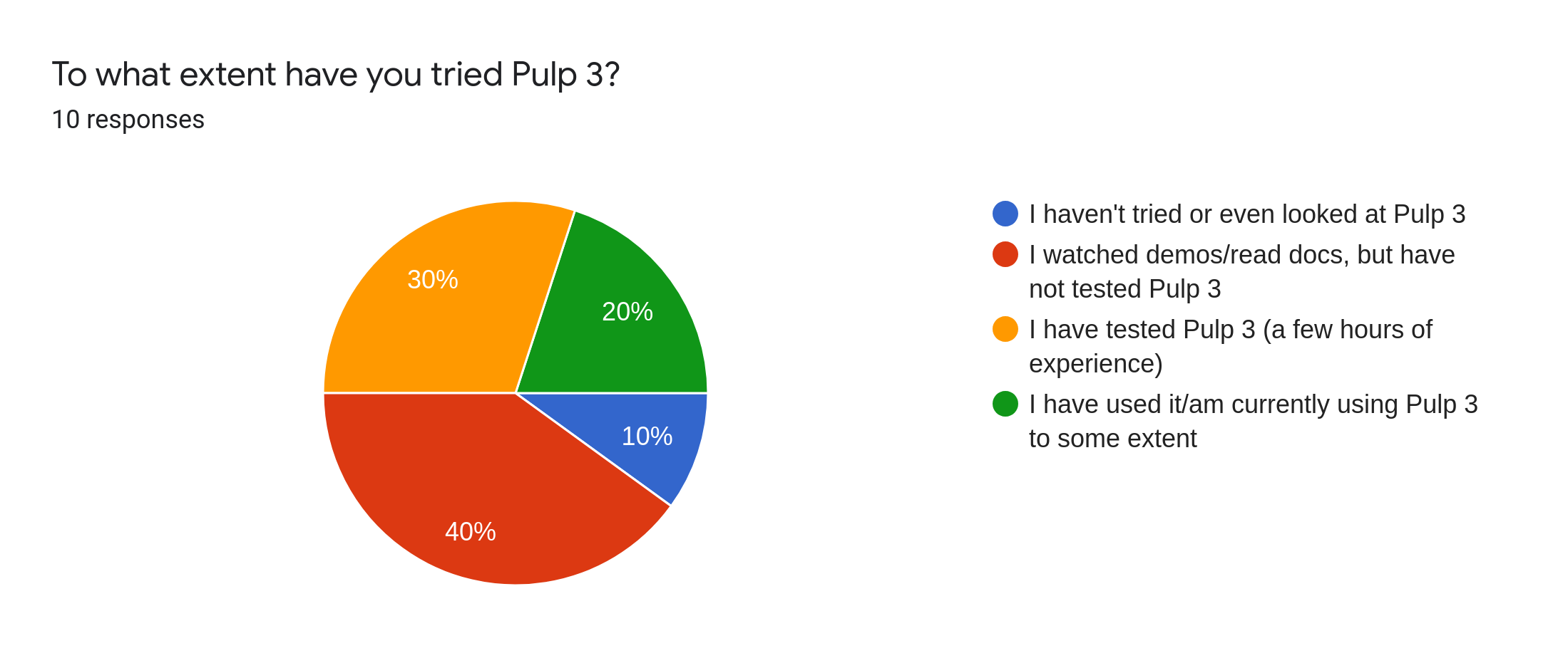 To what extent have you tried Pulp 3?