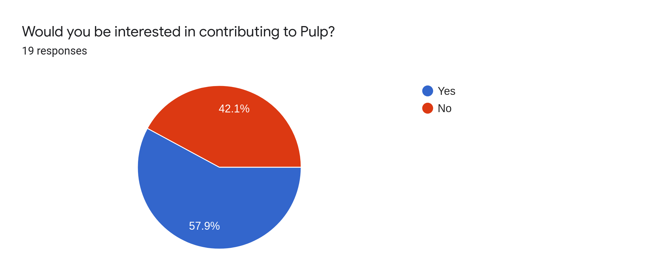 Interested in contributing to Pulp?