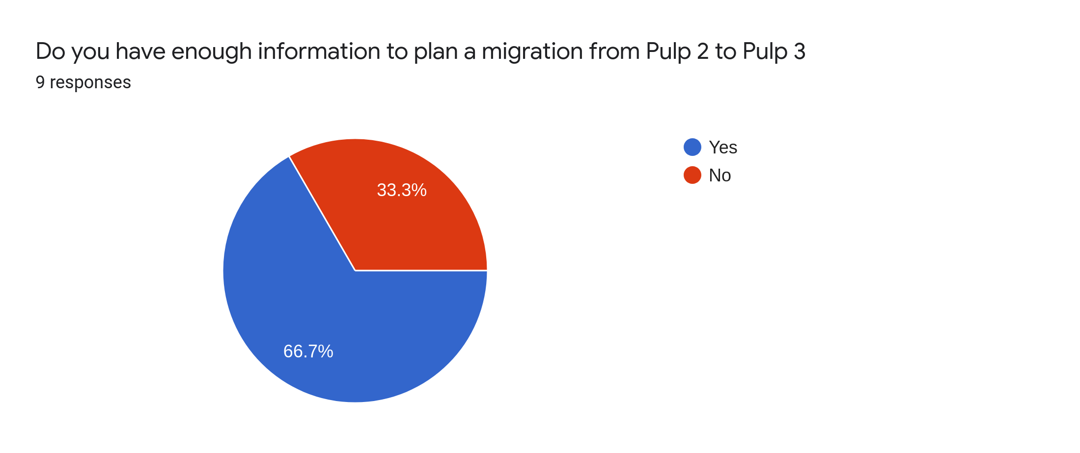 Do you have enough information to migrate from Pulp 2 to Pulp 3?
