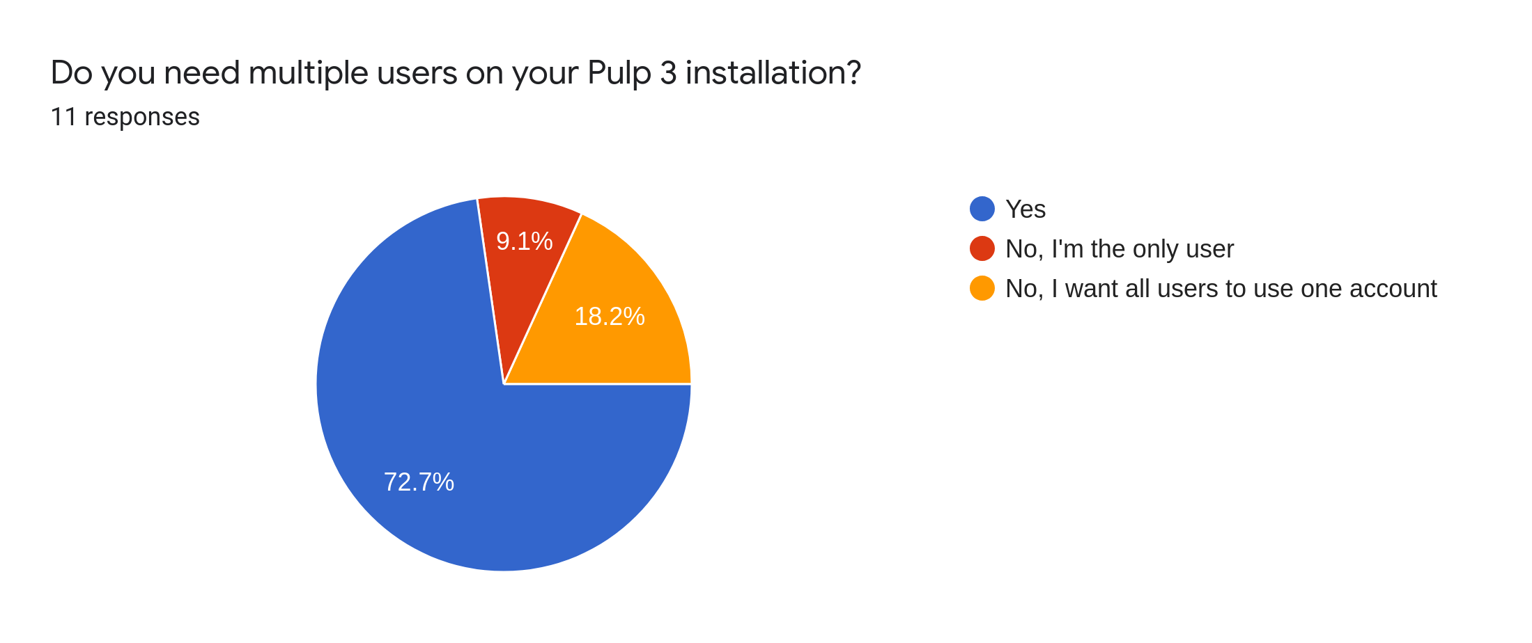 Do you need multiple users on your Pulp 3 installation?