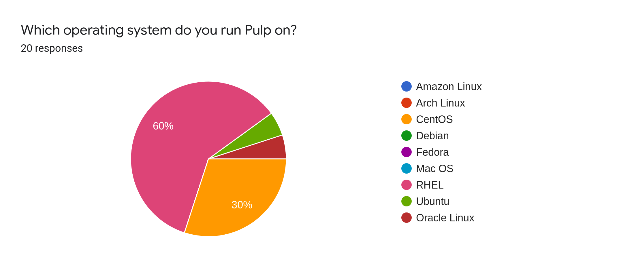 Which operating system have you installed Pulp on?