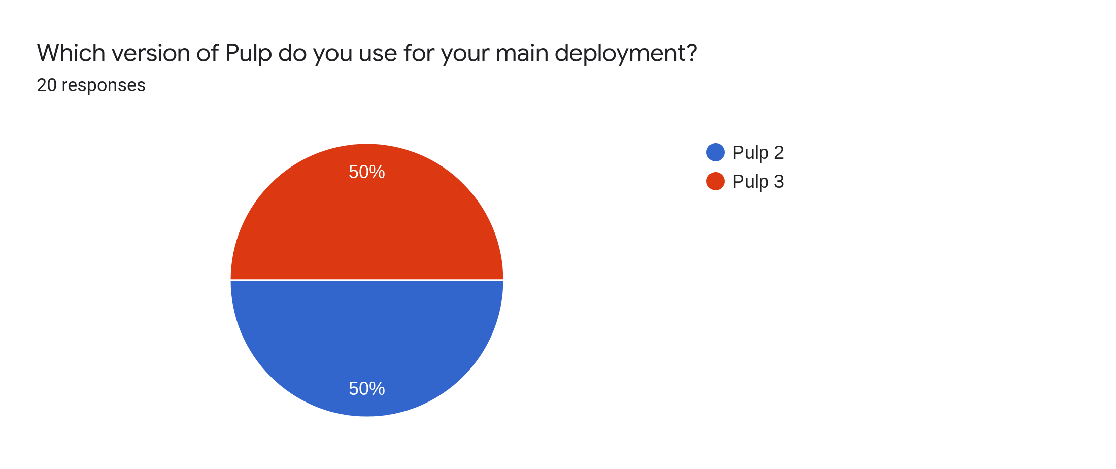 Which version of Pulp is your main deployment?