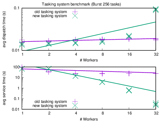Tasking system benchmark